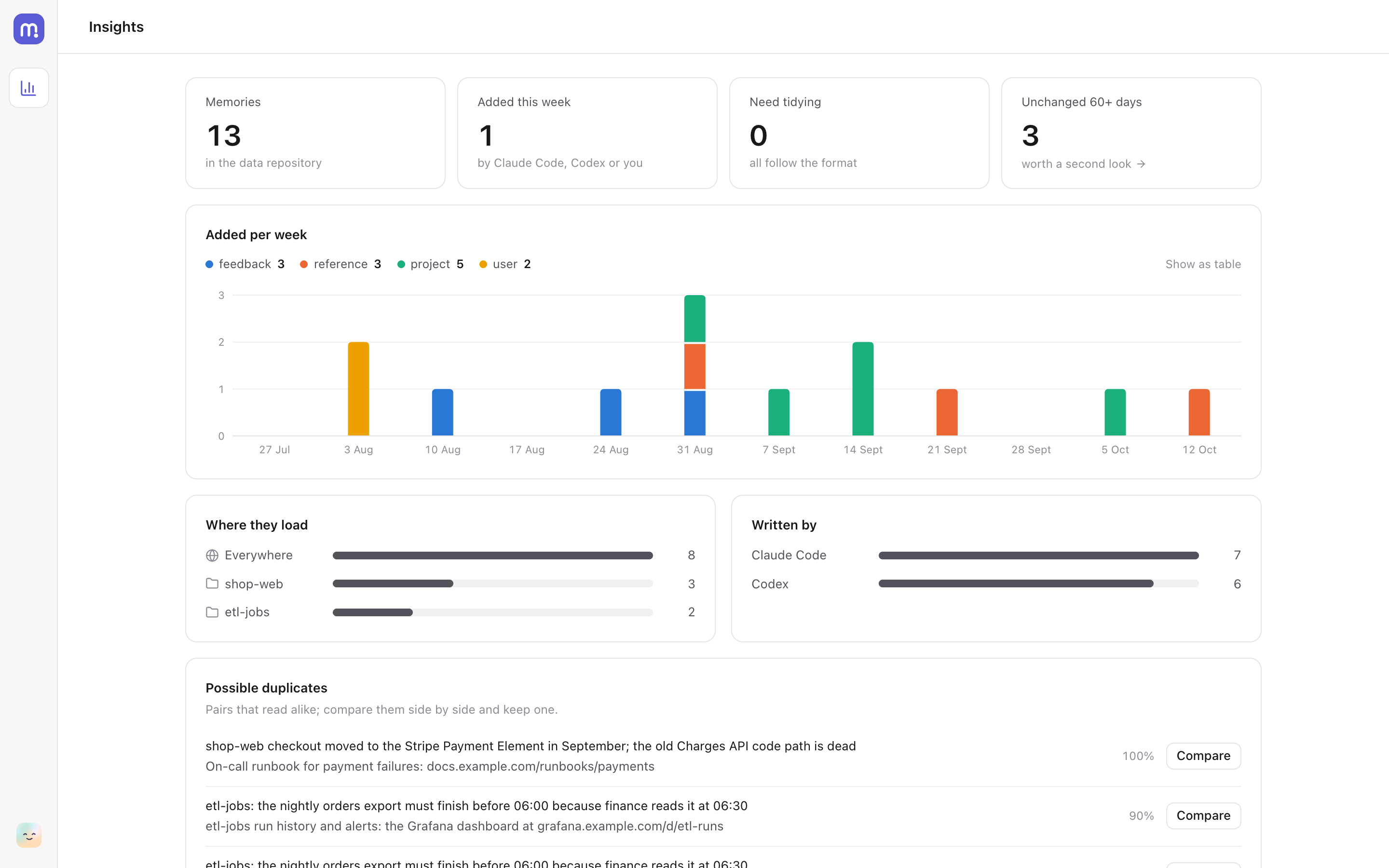 mem ui Insights: totals, memories added per week by type, where memories load and which tool wrote them