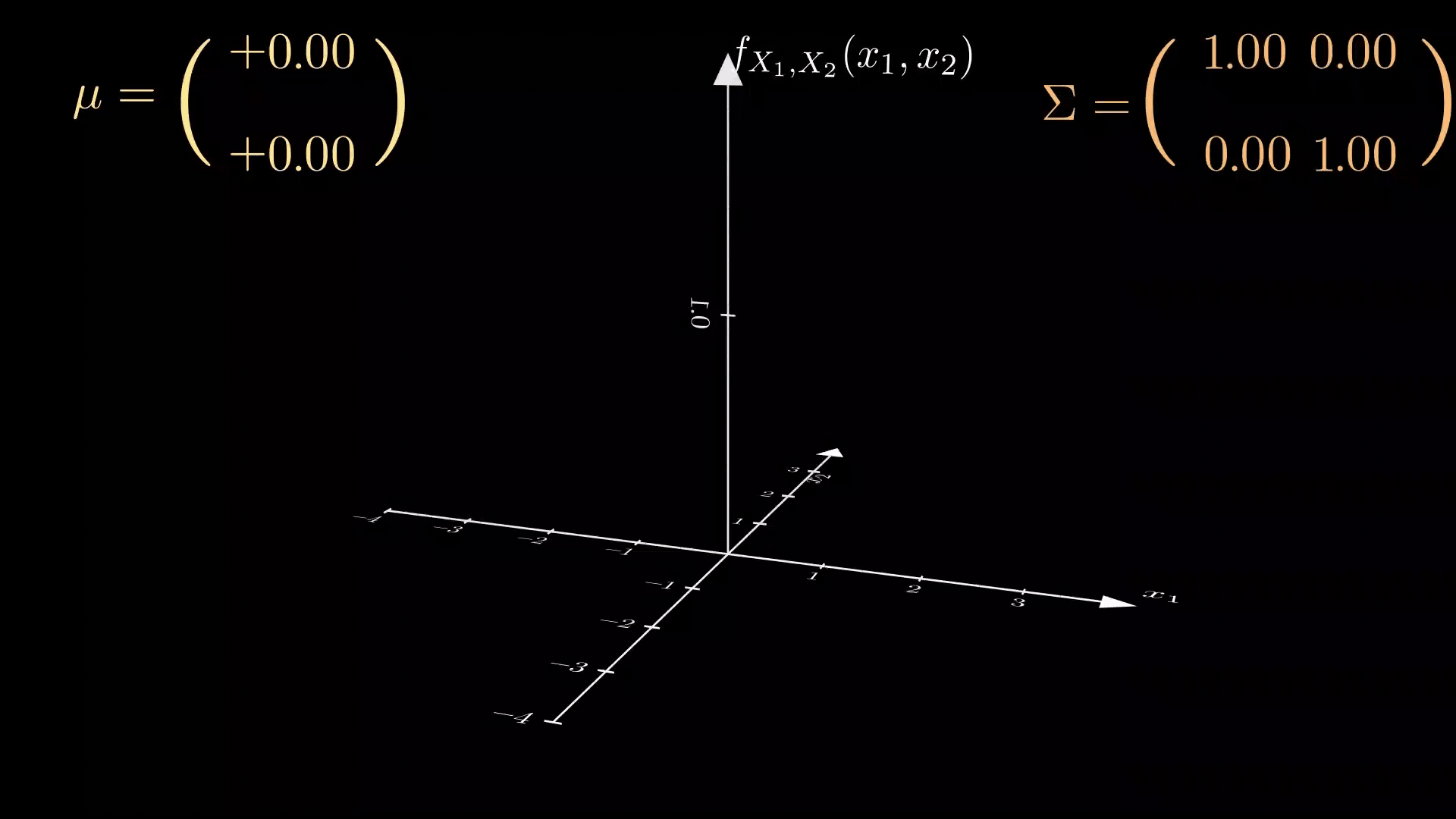 Changes to the mean vector act to translate the Gaussian’s main ‘bump’. ([source](https://ameer-saleem.medium.com/why-the-multivariate-gaussian-distribution-isnt-as-scary-as-you-might-think-5c43433ca23b))