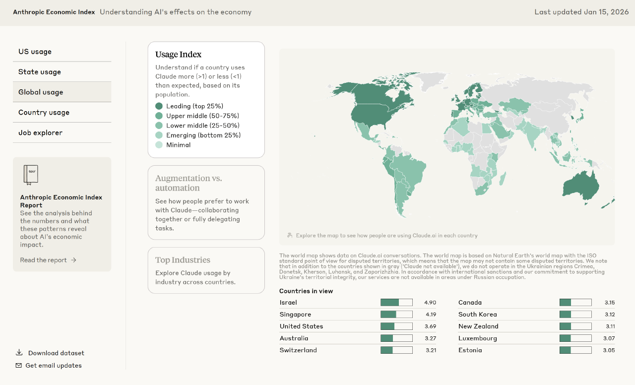 AI usage appears strongly correlated with regional wealth levels. ([Image source](https://www.anthropic.com/economic-index#global-usage))