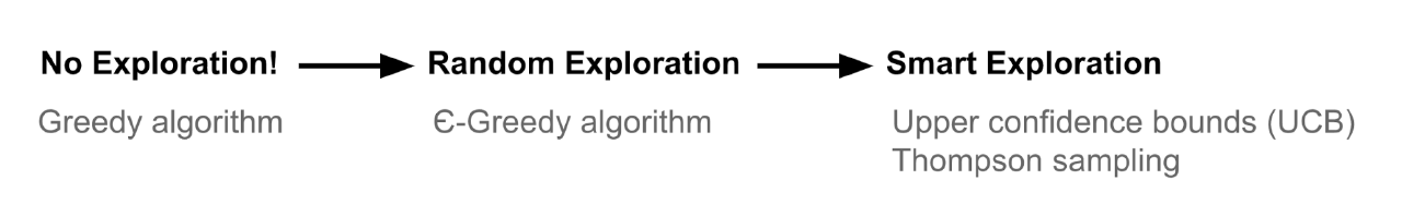 Summary of bandit solution strategies