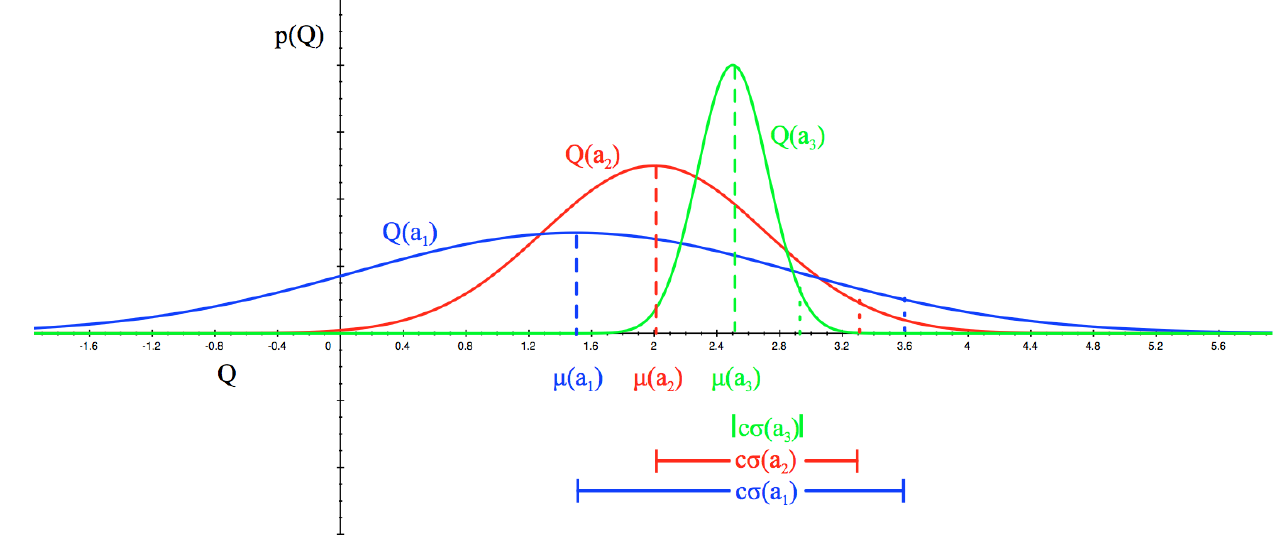 When the expected reward has a Gaussian distribution. $\sigma(a_i)$ is the standard deviation and $c\sigma(a_i)$ is the upper confidence bound. The constant $c$ is a adjustable hyperparameter. (Image source: [UCL RL course lecture 9's slides](http://www0.cs.ucl.ac.uk/staff/d.silver/web/Teaching_files/XX.pdf))