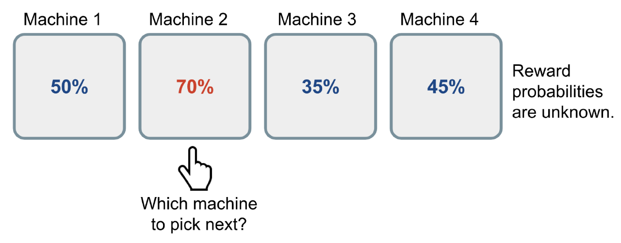 An illustration of how a Bernoulli multi-armed bandit works. The reward probabilities are **unknown** to the player.