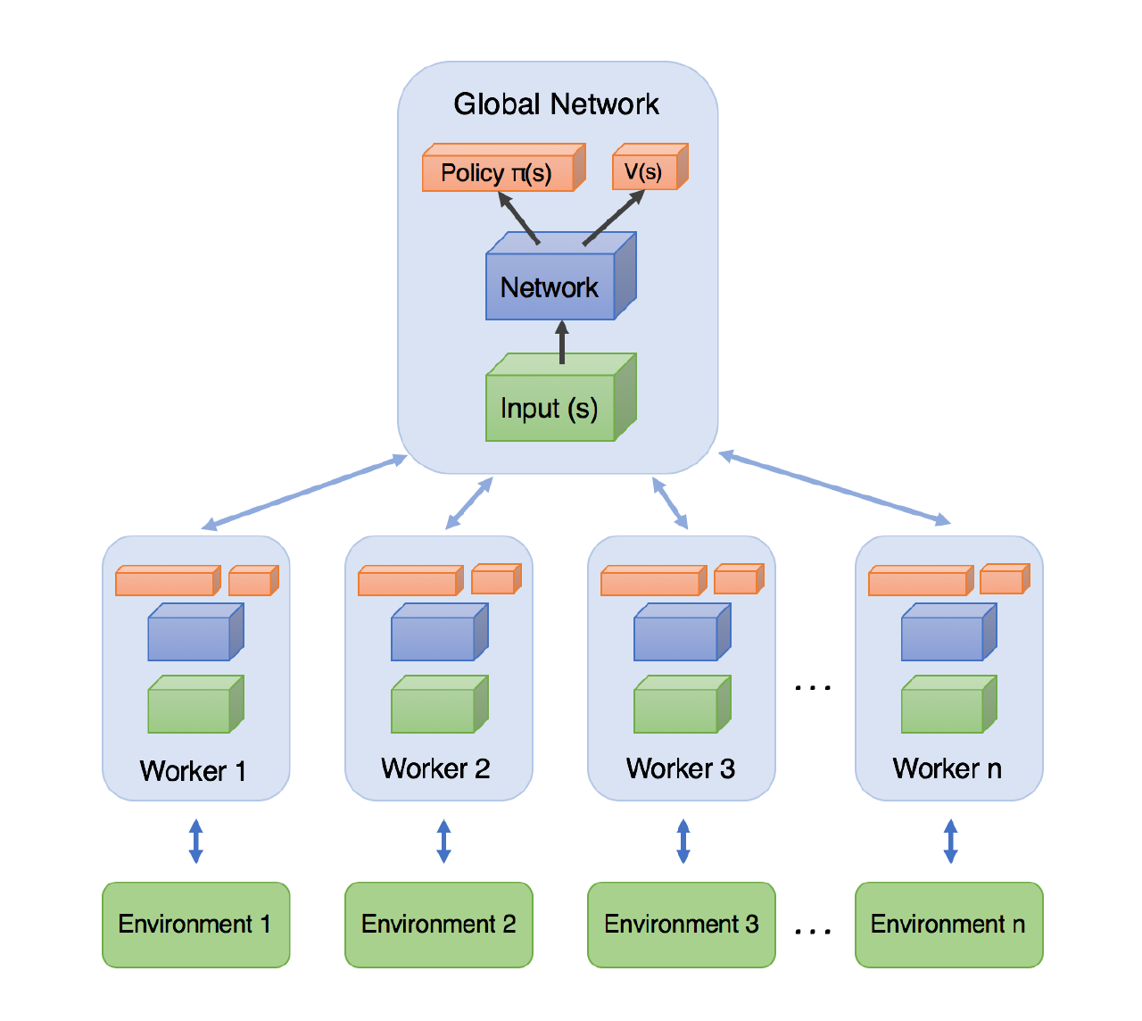 A3C parallel training ([source](https://awjuliani.medium.com/simple-reinforcement-learning-with-tensorflow-part-8-asynchronous-actor-critic-agents-a3c-c88f72a5e9f2))