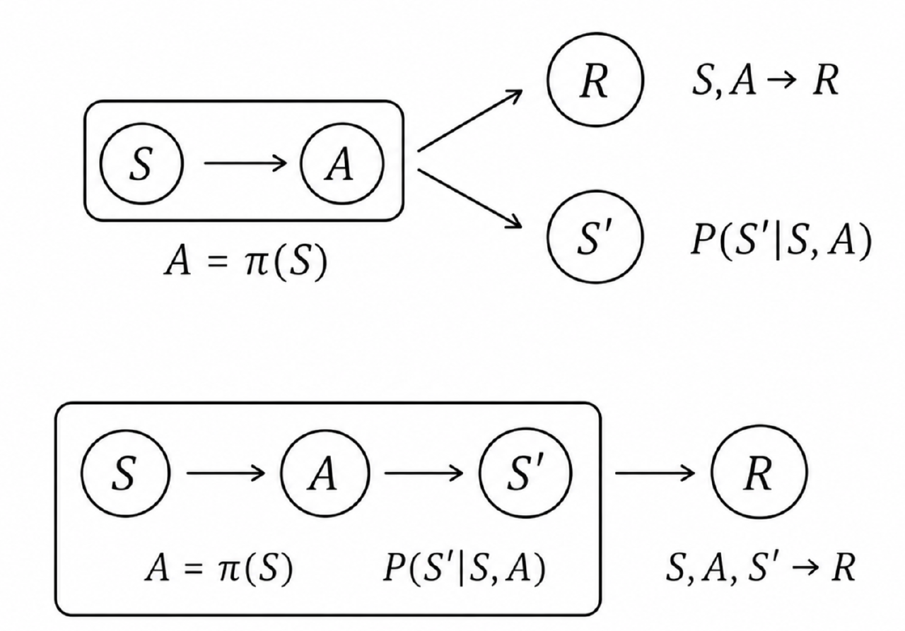 Two common types of dependency structures in MDP episodes.