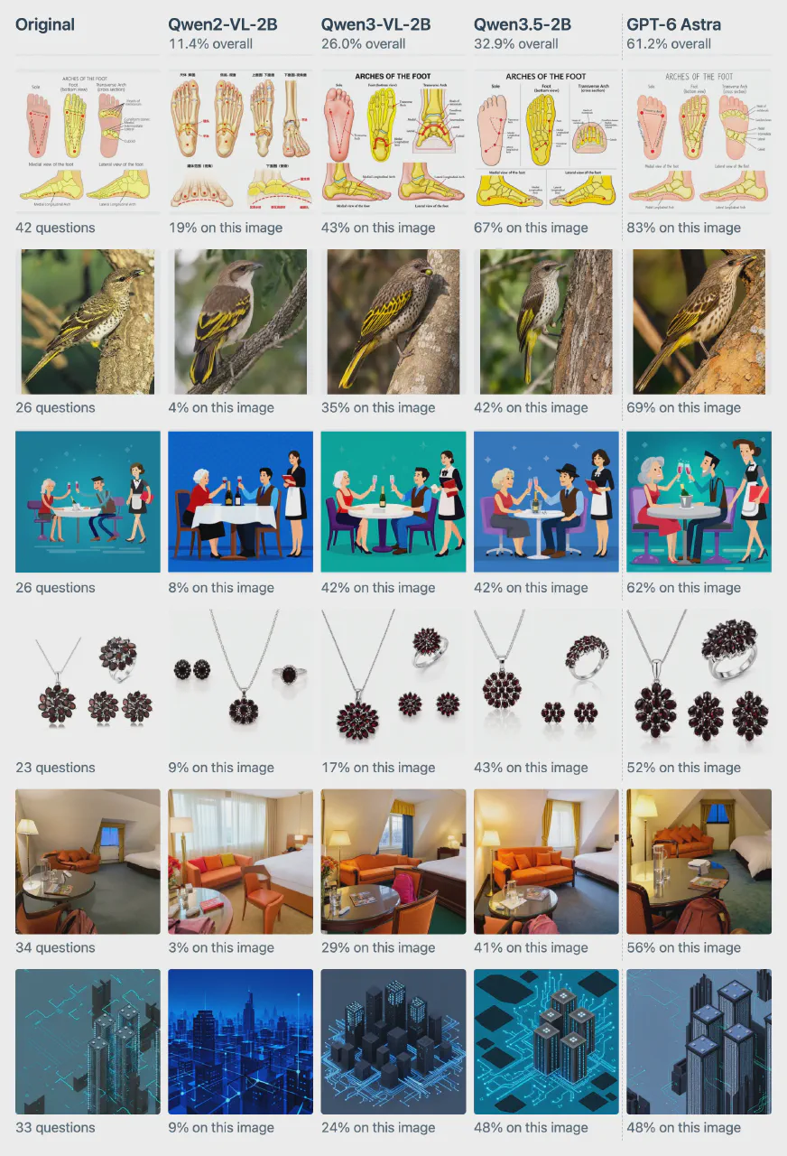 Figure 6: Each row is one image. The first column is the original; the other columns are the images MOSS-Image generated from each captioner’s caption (seed 42, 50 steps, cfg 3.0). Under each generated image is that caption’s accuracy on the image’s questions.